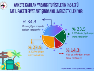 BAKA Antalya Turizm Eğilim Anketi Sonuçları Galeri