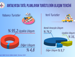 BAKA Antalya Turizm Eğilim Anketi Sonuçları Galeri