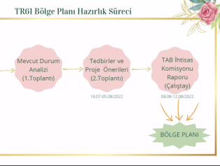 TR61 Bölgesi 2024-2028 Bölge Planı İhtisas Komisyonları Çalışmaları Başladı Galeri
