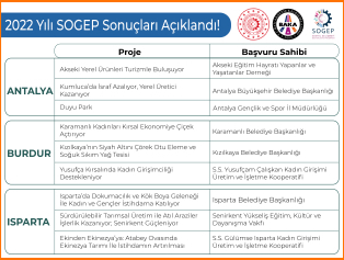 2022 Yılı SOGEP Proje Değerlendirme Sonuçları Açıklandı Galeri