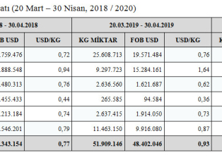 Batı Akdeniz’den Yaş Sebze-Meyve İhracatında Yılın İlk Çeyreğinde %24 Artış  Galeri